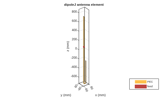 Figure contains an axes object. The axes object with title dipoleJ antenna element, xlabel x (mm), ylabel y (mm) contains 3 objects of type patch, surface. These objects represent PEC, feed.