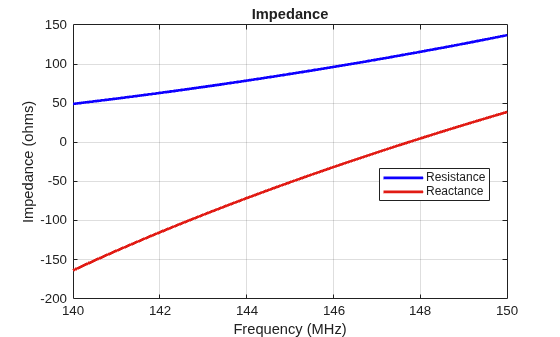 Figure contains an axes object. The axes object with title Impedance, xlabel Frequency (MHz), ylabel Impedance (ohms) contains 2 objects of type line. These objects represent Resistance, Reactance.