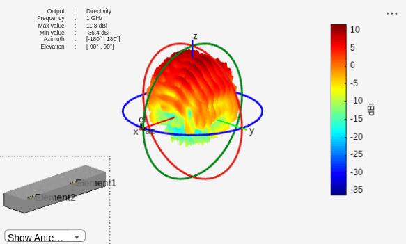 Installed Antenna Analysis - Modeling Antennas with Platforms