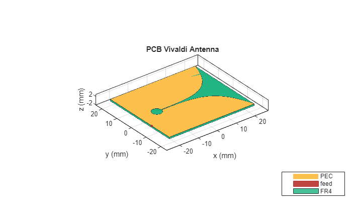 Design Internally Matched Ultra-Wideband Vivaldi Antenna