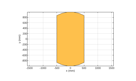 Figure contains an axes object. The axes object with xlabel x (mm), ylabel y (mm) contains 2 objects of type patch. These objects represent PEC, mypolygon.