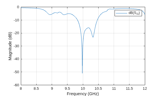 Figure contains an axes object. The axes object with xlabel Frequency (GHz), ylabel Magnitude (dB) contains an object of type line. This object represents dB(S_{11}).