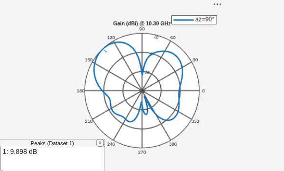 Figure contains an axes object and an object of type uicontainer. The hidden axes object with title H-Plane Radiation Pattern at 10.3 GHz contains 2 objects of type line, text. This object represents az=90° .