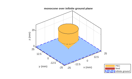 Figure contains an axes object. The axes object with title monocone over infinite ground plane, xlabel x (mm), ylabel y (mm) contains 4 objects of type patch, surface. These objects represent PEC, feed, infinite ground.