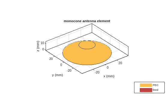 Figure contains an axes object. The axes object with title monocone antenna element, xlabel x (mm), ylabel y (mm) contains 4 objects of type patch, surface. These objects represent PEC, feed.