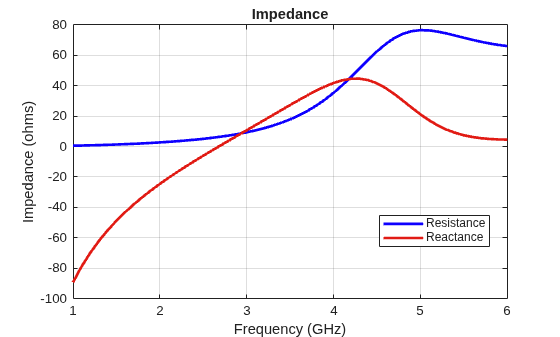 Figure contains an axes object. The axes object with title Impedance, xlabel Frequency (GHz), ylabel Impedance (ohms) contains 2 objects of type line. These objects represent Resistance, Reactance.