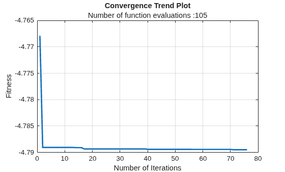 Figure contains an axes object. The axes object with title Convergence Trend Plot, xlabel Number of Iterations, ylabel Fitness contains an object of type line.