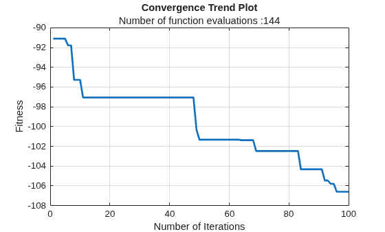 Figure contains an axes object. The axes object with title Convergence Trend Plot, xlabel Number of Iterations, ylabel Fitness contains an object of type line.