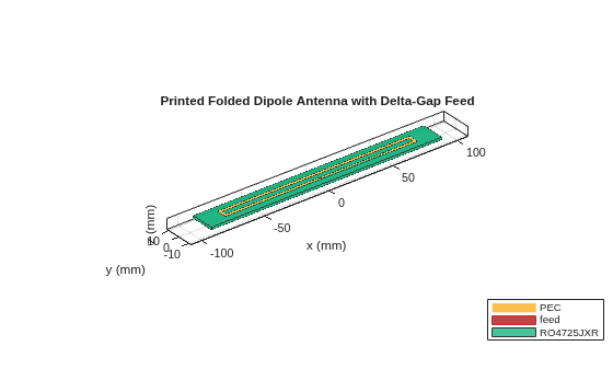Figure contains an axes object. The axes object with title Printed Folded Dipole Antenna with Delta-Gap Feed, xlabel x (mm), ylabel y (mm) contains 4 objects of type patch, surface. These objects represent PEC, feed, RO4725JXR.