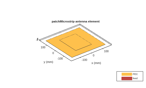 Figure contains an axes object. The axes object with title patchMicrostrip antenna element, xlabel x (mm), ylabel y (mm) contains 5 objects of type patch, surface. These objects represent PEC, feed.