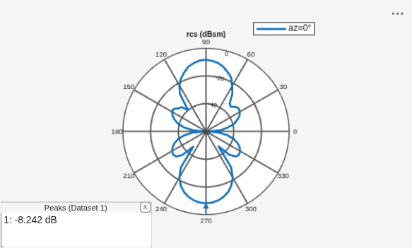 Figure contains an axes object and an object of type uicontainer. The hidden axes object contains 2 objects of type line, text. This object represents az=0° .