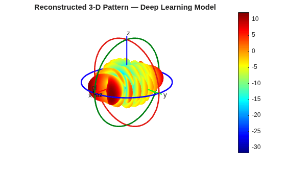 Figure contains an axes object. The hidden axes object with title Reconstructed 3-D Pattern — Deep Learning Model contains 16 objects of type surface, line, text, patch.