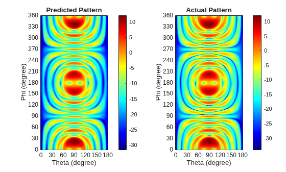 Figure contains 2 axes objects. Axes object 1 with title Predicted Pattern, xlabel Theta (degree), ylabel Phi (degree) contains an object of type surface. Axes object 2 with title Actual Pattern, xlabel Theta (degree), ylabel Phi (degree) contains an object of type surface.