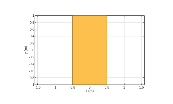 Figure contains an axes object. The axes object with xlabel x (m), ylabel y (m) contains 2 objects of type patch. These objects represent PEC, myrectangle.