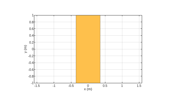 Figure contains an axes object. The axes object with xlabel x (m), ylabel y (m) contains 2 objects of type patch. These objects represent PEC, myrectangle.