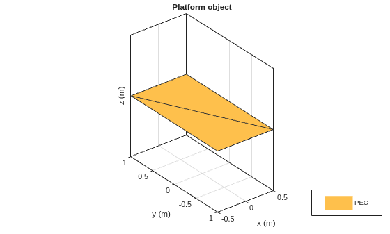 Figure contains an axes object. The axes object with title Platform object, xlabel x (m), ylabel y (m) contains 2 objects of type patch. This object represents PEC.