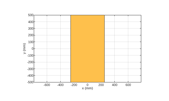 Figure contains an axes object. The axes object with xlabel x (mm), ylabel y (mm) contains 2 objects of type patch. These objects represent PEC, myrectangle.