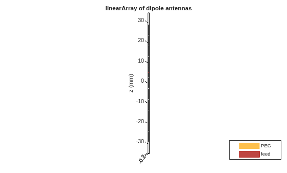 Figure contains an axes object. The axes object with title linearArray of dipole antennas, xlabel x (mm), ylabel y (mm) contains 33 objects of type patch, surface. These objects represent PEC, feed.