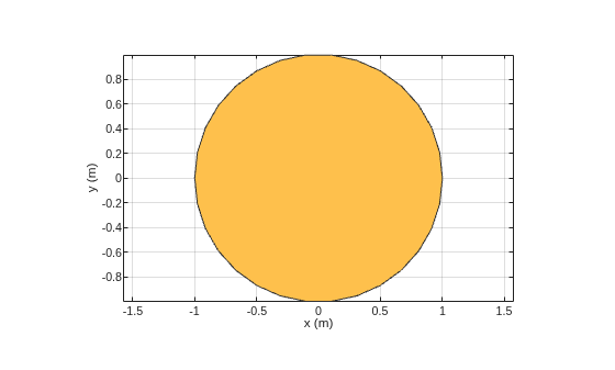 Figure contains an axes object. The axes object with xlabel x (m), ylabel y (m) contains 2 objects of type patch. These objects represent PEC, mycircle.