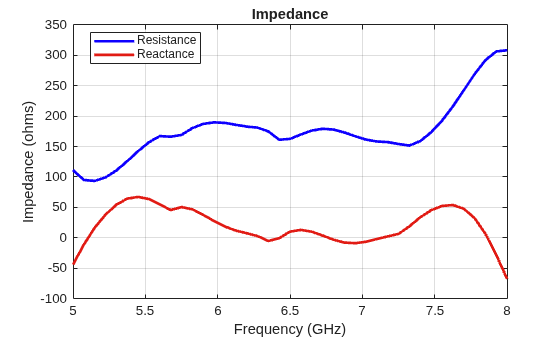 Figure contains an axes object. The axes object with title Impedance, xlabel Frequency (GHz), ylabel Impedance (ohms) contains 2 objects of type line. These objects represent Resistance, Reactance.