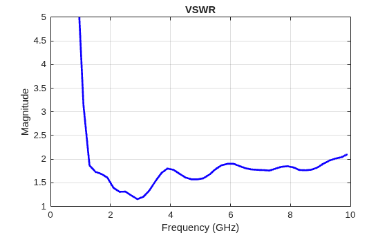 Figure contains an axes object. The axes object with title VSWR, xlabel Frequency (GHz), ylabel Magnitude contains an object of type line.