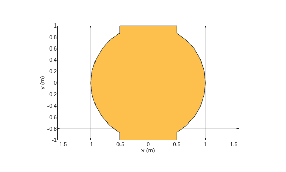 Figure contains an axes object. The axes object with xlabel x (m), ylabel y (m) contains 2 objects of type patch. These objects represent PEC, mypolygon.