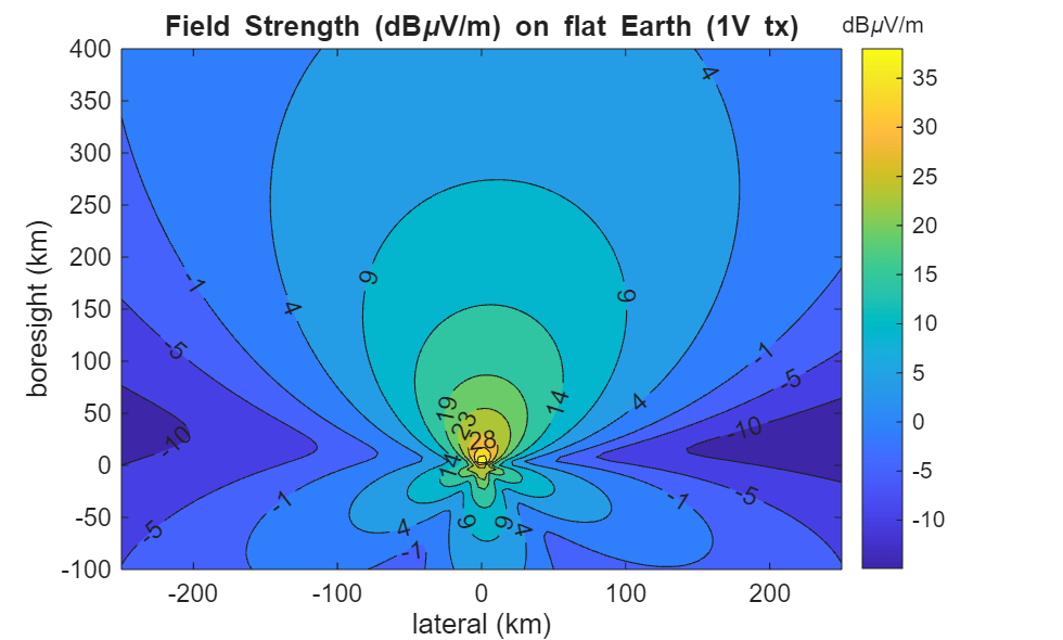 Figure contains an axes object. The axes object with title Field Strength (dB mu V/m) blank on blank flat blank Earth blank ( 1 V blank tx), xlabel lateral (km), ylabel boresight (km) contains an object of type contour.