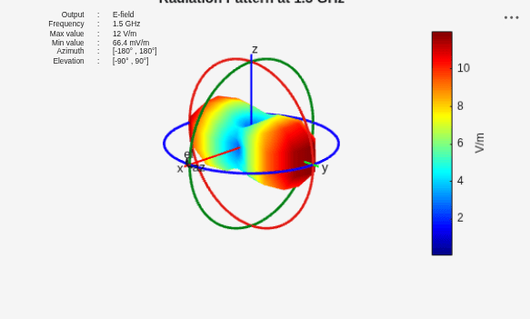 Figure contains an axes object and other objects of type uilabel. The hidden axes object with title Radiation Pattern at 1.5 GHz contains 16 objects of type line, text, patch, surface.
