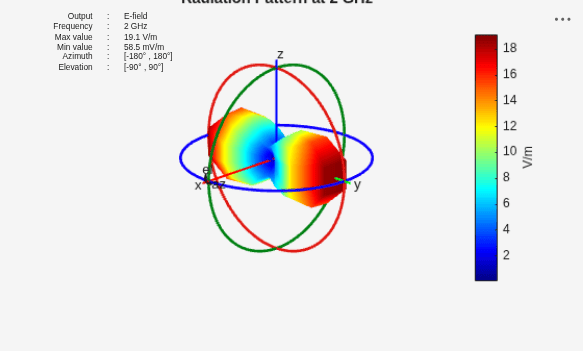 Figure contains an axes object and other objects of type uilabel. The hidden axes object with title Radiation Pattern at 2 GHz contains 16 objects of type line, text, patch, surface.