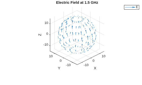 Figure contains an axes object. The axes object with title Electric Field at 1.5 GHz, xlabel X, ylabel Y contains an object of type quiver. This object represents E.