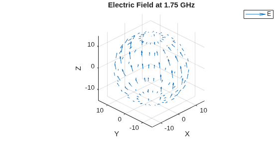 Figure contains an axes object. The axes object with title Electric Field at 1.75 GHz, xlabel X, ylabel Y contains an object of type quiver. This object represents E.