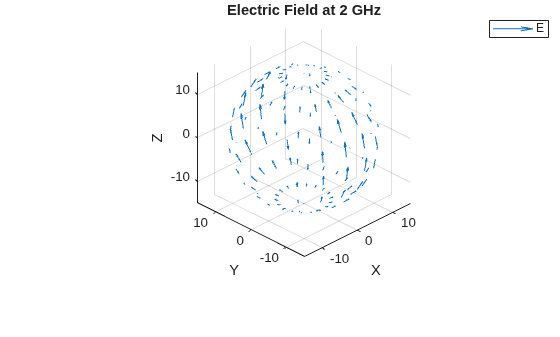 Figure contains an axes object. The axes object with title Electric Field at 2 GHz, xlabel X, ylabel Y contains an object of type quiver. This object represents E.