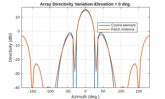 FMCW Patch Antenna Array