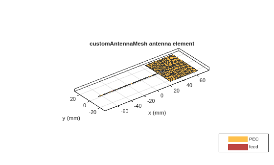 Figure contains an axes object. The axes object with title customAntennaMesh antenna element, xlabel x (mm), ylabel y (mm) contains 3 objects of type patch, surface. These objects represent PEC, feed.