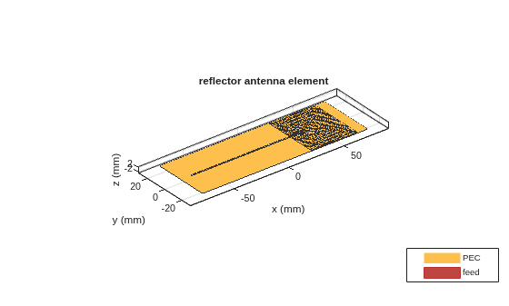 Figure contains an axes object. The axes object with title reflector antenna element, xlabel x (mm), ylabel y (mm) contains 5 objects of type patch, surface. These objects represent PEC, feed.