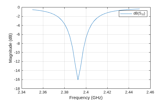 Figure contains an axes object. The axes object with xlabel Frequency (GHz), ylabel Magnitude (dB) contains an object of type line. This object represents dB(S_{11}).