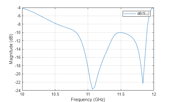 Figure contains an axes object. The axes object with xlabel Frequency (GHz), ylabel Magnitude (dB) contains an object of type line. This object represents dB(S_{11}).
