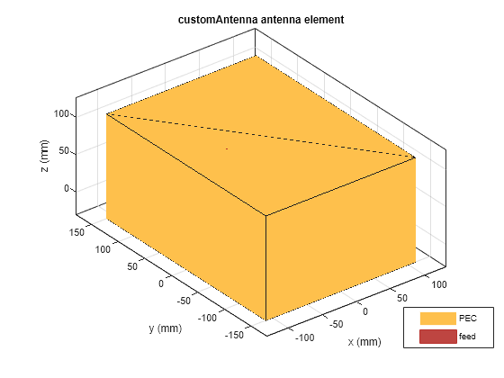 Figure contains an axes object. The axes object with title customAntenna antenna element, xlabel x (mm), ylabel y (mm) contains 3 objects of type patch, surface. These objects represent PEC, feed.