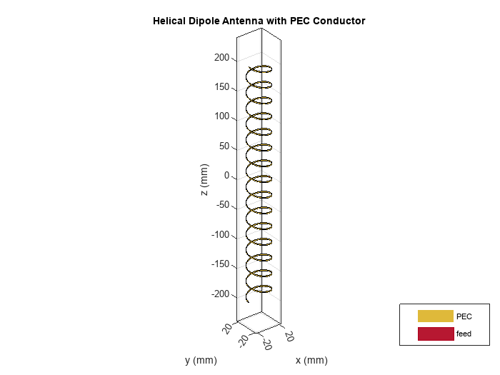 Figure contains an axes object. The axes object with title Helical Dipole Antenna with PEC Conductor, xlabel x (mm), ylabel y (mm) contains 3 objects of type patch, surface. These objects represent PEC, feed.