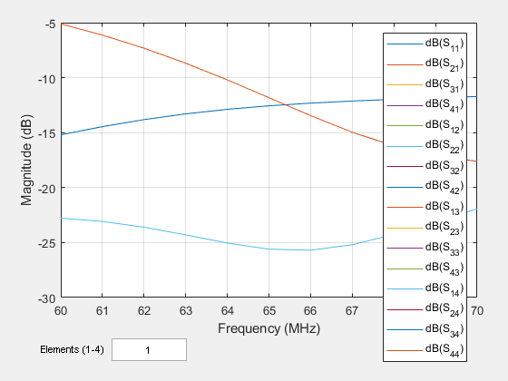 Figure contains an axes object and other objects of type uicontrol. The axes object with xlabel Frequency (MHz), ylabel Magnitude (dB) contains 16 objects of type line. These objects represent dB(S_{11}), dB(S_{21}), dB(S_{31}), dB(S_{41}), dB(S_{12}), dB(S_{22}), dB(S_{32}), dB(S_{42}), dB(S_{13}), dB(S_{23}), dB(S_{33}), dB(S_{43}), dB(S_{14}), dB(S_{24}), dB(S_{34}), dB(S_{44}).