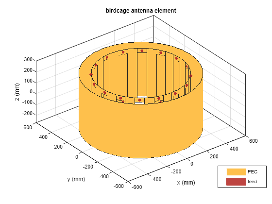 Figure contains an axes object. The axes object with title birdcage antenna element, xlabel x (mm), ylabel y (mm) contains 36 objects of type patch, surface. These objects represent PEC, feed.