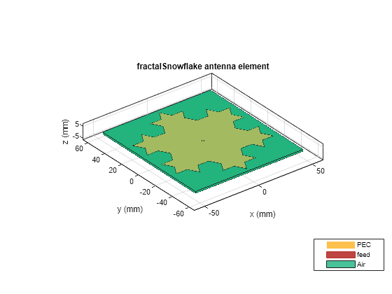 Figure contains an axes object. The axes object with title fractalSnowflake antenna element, xlabel x (mm), ylabel y (mm) contains 6 objects of type patch, surface. These objects represent PEC, feed, Air.