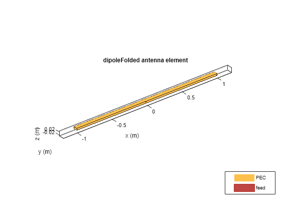 Figure contains an axes object. The axes object with title dipoleFolded antenna element, xlabel x (m), ylabel y (m) contains 3 objects of type patch, surface. These objects represent PEC, feed.