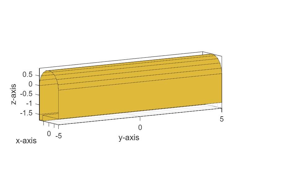 Figure contains an axes object. The axes object with xlabel x-axis, ylabel y-axis contains 32 objects of type patch.