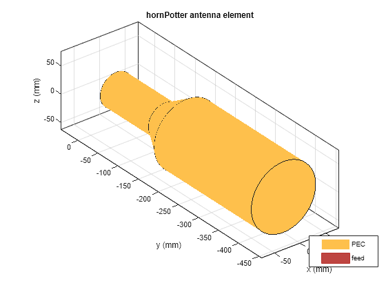 Figure contains an axes object. The axes object with title hornPotter antenna element, xlabel x (mm), ylabel y (mm) contains 3 objects of type patch, surface. These objects represent PEC, feed.