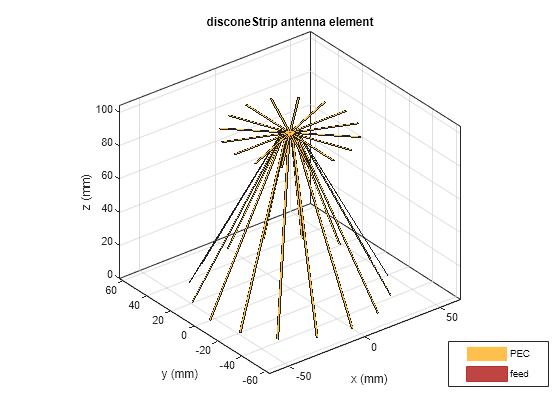 Figure contains an axes object. The axes object with title disconeStrip antenna element, xlabel x (mm), ylabel y (mm) contains 7 objects of type patch, surface. These objects represent PEC, feed.