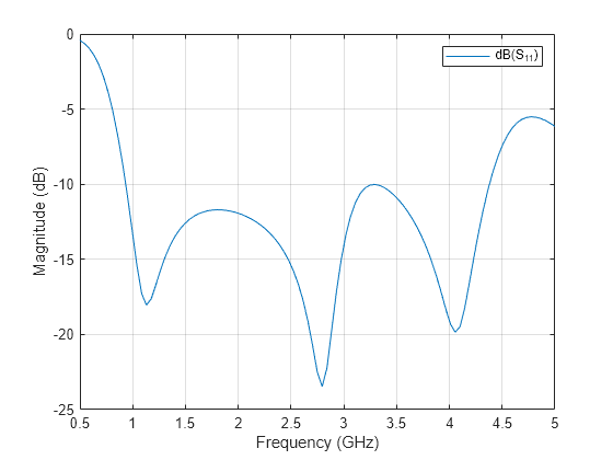 Figure contains an axes object. The axes object with xlabel Frequency (GHz), ylabel Magnitude (dB) contains an object of type line. This object represents dB(S_{11}).