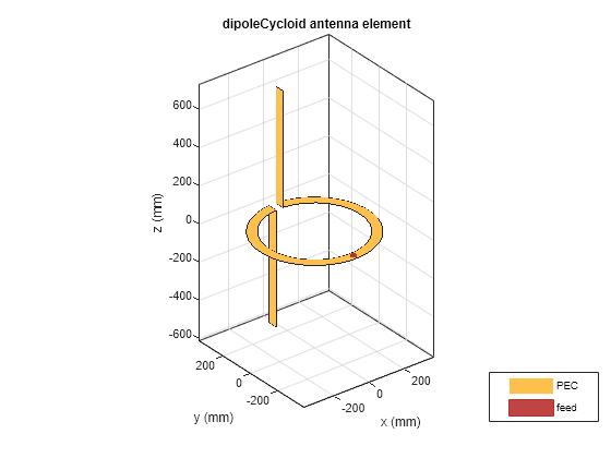 Figure contains an axes object. The axes object with title dipoleCycloid antenna element, xlabel x (mm), ylabel y (mm) contains 5 objects of type patch, surface. These objects represent PEC, feed.