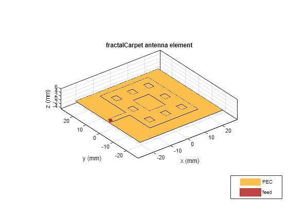 Figure contains an axes object. The axes object with title fractalCarpet antenna element, xlabel x (mm), ylabel y (mm) contains 4 objects of type patch, surface. These objects represent PEC, feed.