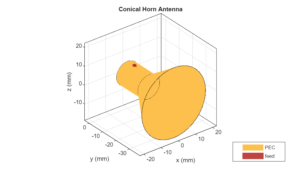 Figure contains an axes object. The axes object with title hornConical antenna element, xlabel x (mm), ylabel y (mm) contains 3 objects of type patch, surface. These objects represent PEC, feed.